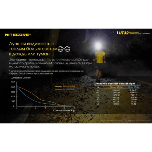 Налобный фонарь Nitecore UT32 CREE XP-L2 V6 OP+SMO