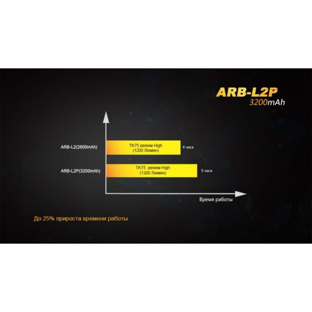 Аккумулятор 18650 Fenix ARB-L2P (3200 mAh)