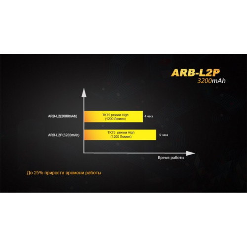 Аккумулятор 18650 Fenix ARB-L2P (3200 mAh)