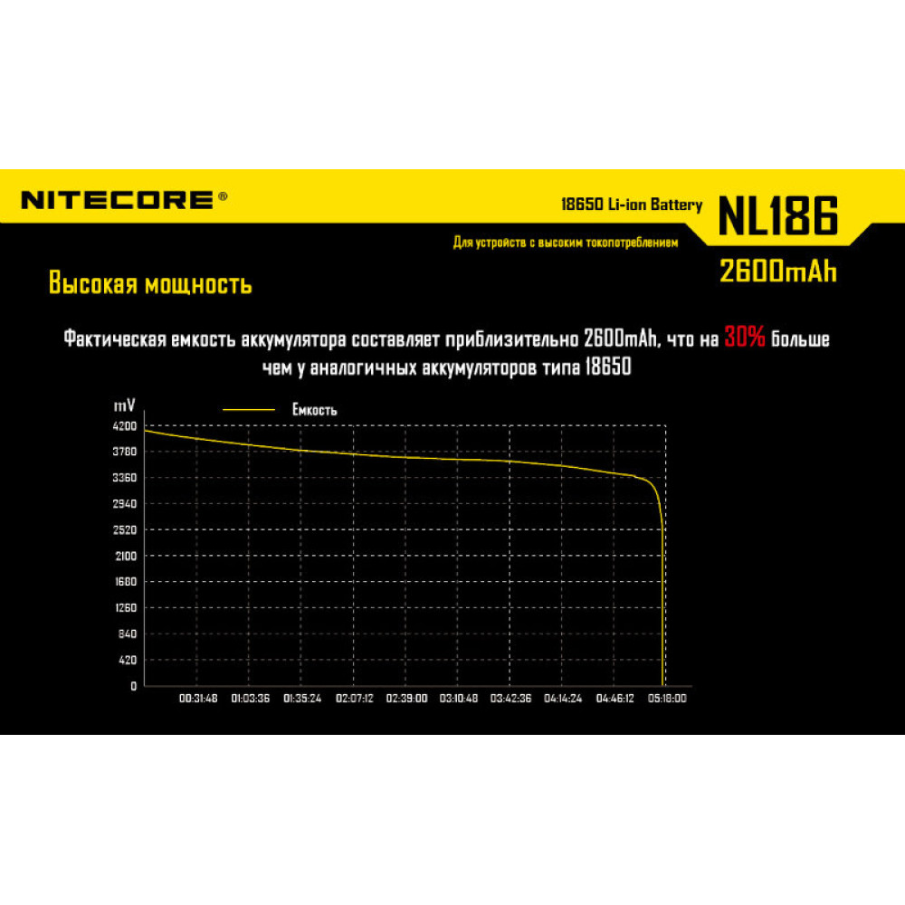 Аккумулятор Nitecore NL186 18650 Li-ion 3.7v 2600mAh