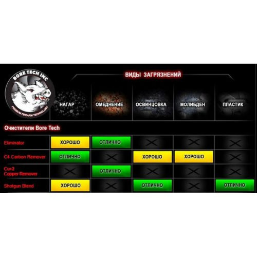 Средство Bore Tech ELIMINATOR чистка от нагара и омеднения, 118мл