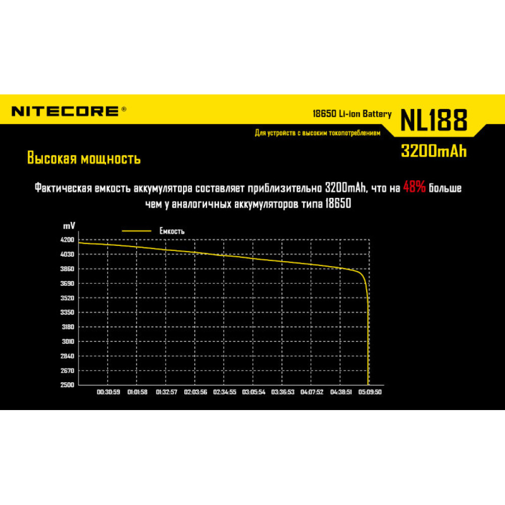 Аккумулятор Nitecore NL1832 18650 Li-ion 3.7v 3200mAh
